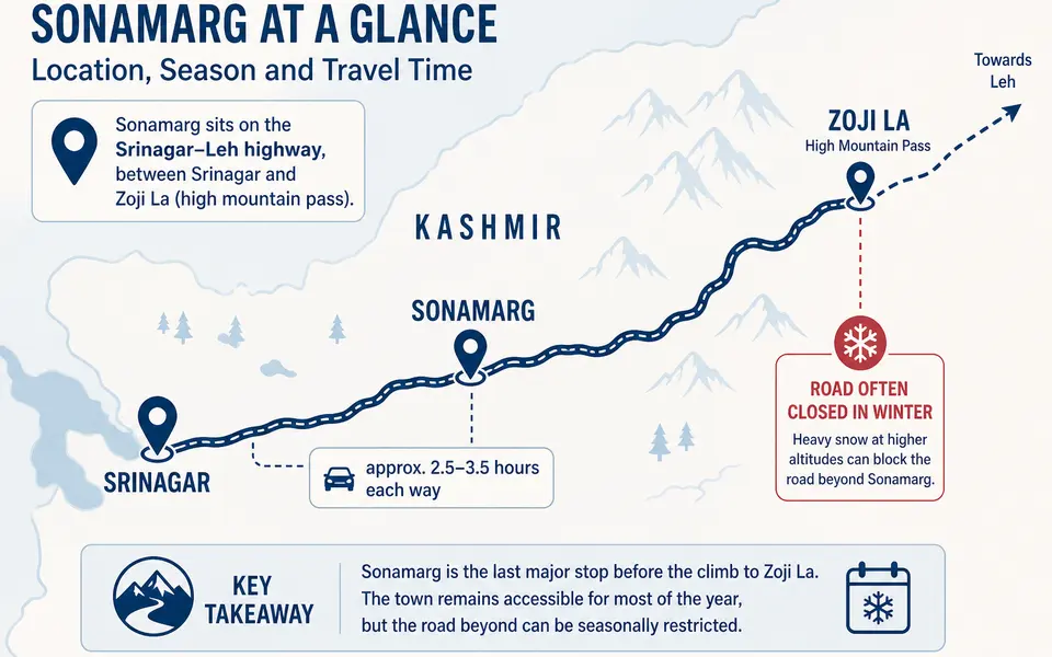 Simple map-style illustration showing Srinagar, the road to Sonamarg on the Srinagar–Leh highway, and the direction towards Zoji La with generic drive-time and season notes.