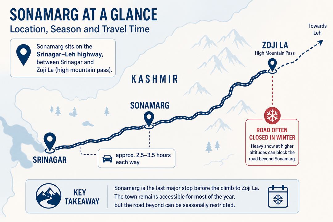 Simple map-style illustration showing Srinagar, the road to Sonamarg on the Srinagar–Leh highway, and the direction towards Zoji La with generic drive-time and season notes.