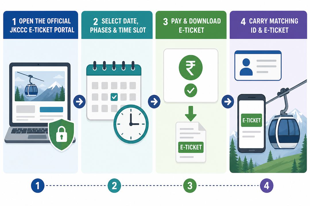 Simple flowchart of the Gulmarg Gondola online booking process from choosing date and phases to carrying the e-ticket and ID to the base station.