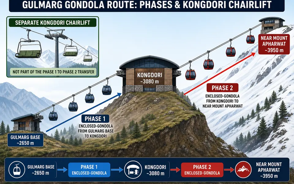 Side-profile diagram of the Gulmarg Gondola route showing Gulmarg base, Phase 1 to Kongdori, Phase 2 towards Mount Apharwat, and the separate Kongdori chairlift.