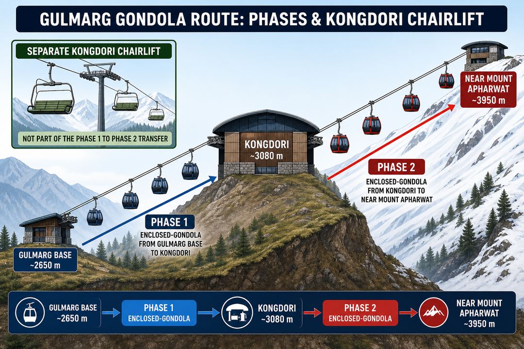 Side-profile diagram of the Gulmarg Gondola route showing Gulmarg base, Phase 1 to Kongdori, Phase 2 towards Mount Apharwat, and the separate Kongdori chairlift.