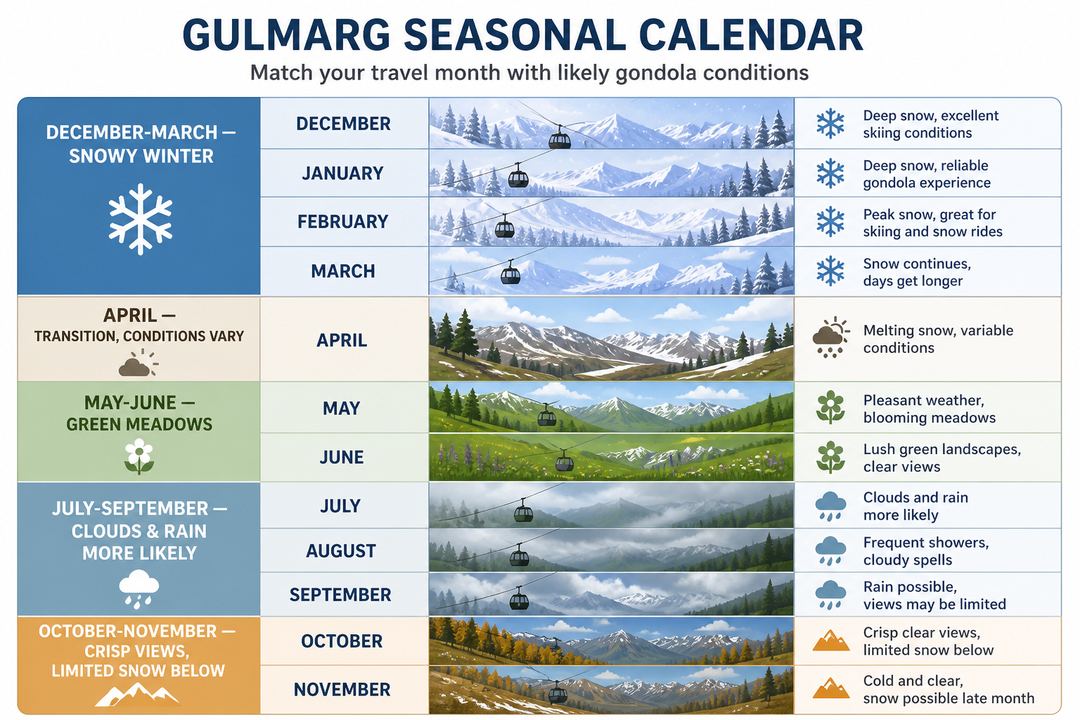 Seasonal calendar for Gulmarg showing typical winter snow months, green summer months, monsoon cloudier weeks and clear autumn periods.