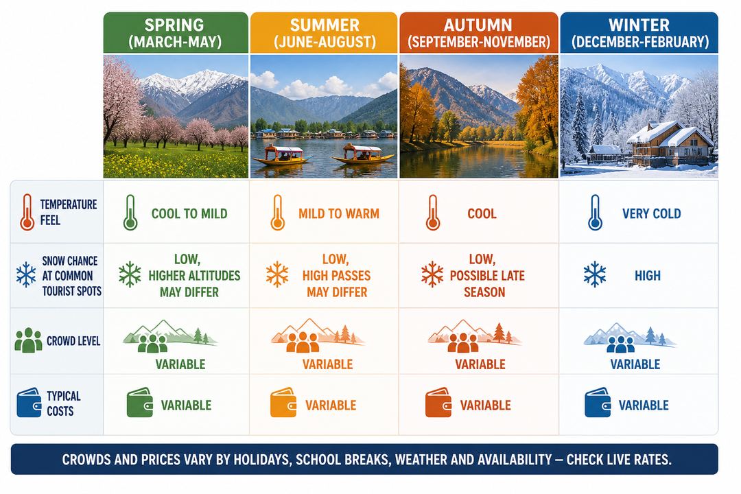 Simple infographic comparing Kashmir’s four seasons by temperature band, snow likelihood, crowd level and typical costs.